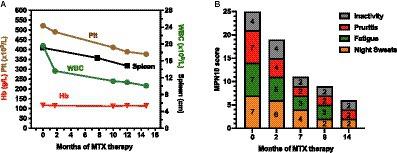 Case report: Effectiveness of low-dose methotrexate monotherapy in post-essential thrombocythemia myelofibrosis